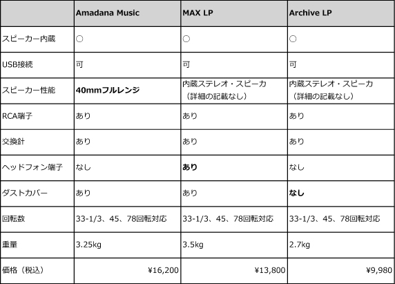 amadana music MAX LP機能比較